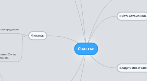 Mind Map: Счастье