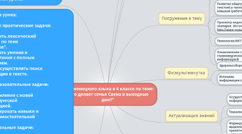 Mind Map: Урок немецкого языка в 4 классе по теме: "Что делает семья Свена в выходные дни?"