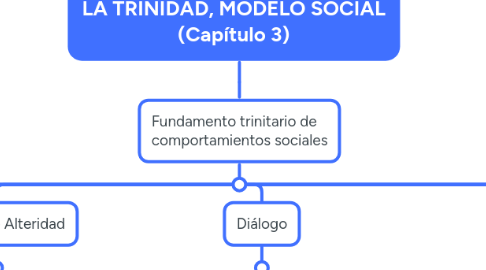 Mind Map: LA TRINIDAD, MODELO SOCIAL (Capítulo 3)