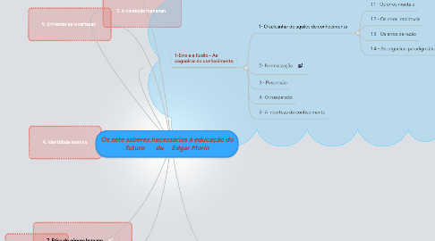 Mind Map: Os sete saberes necessários à educação do futuro de Edgar Morin