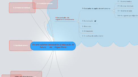 Mind Map: Os sete saberes necessários à educação do futuro       de     Edgar Morin