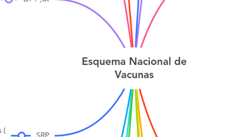Mind Map: Esquema Nacional de Vacunas