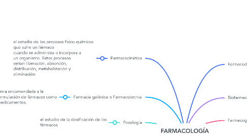 Mind Map: FARMACOLOGÍA