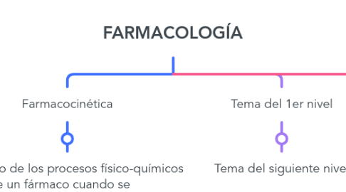 Mind Map: FARMACOLOGÍA