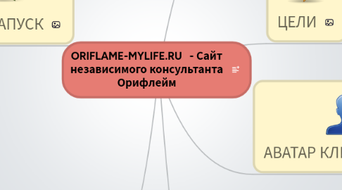 Mind Map: ORIFLAME-MYLIFE.RU   - Сайт независимого консультанта Орифлейм