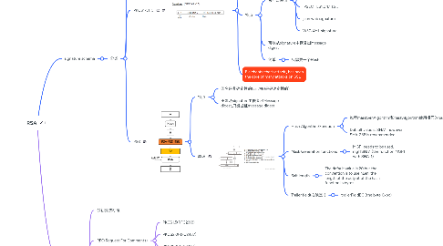 Mind Map: RSA