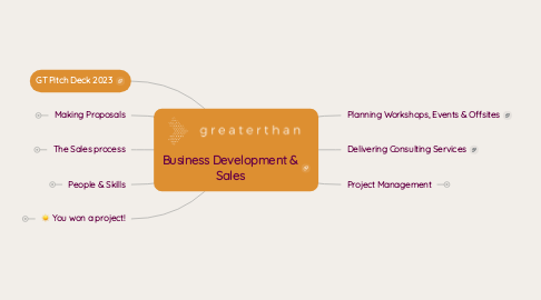 Mind Map: Business Development & Sales