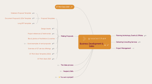 Mind Map: Business Development & Sales