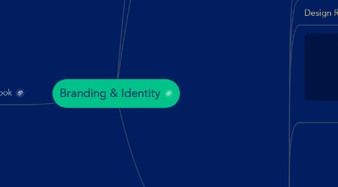 Mind Map: Branding & Identity