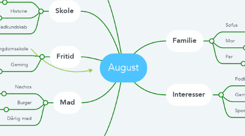 Mind Map: August