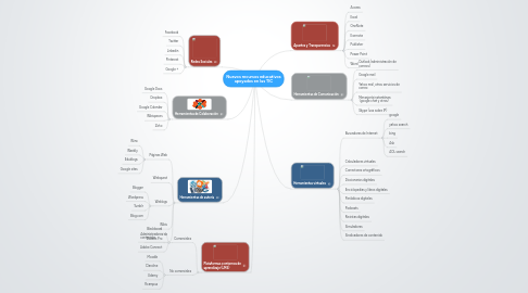 Mind Map: Nuevos recursos educativos apoyados en las TIC