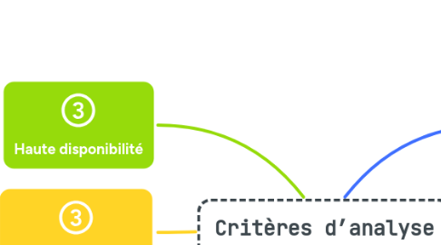 Mind Map: Critères d’analyse