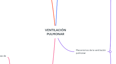 Mind Map: VENTILACIÓN PULMONAR