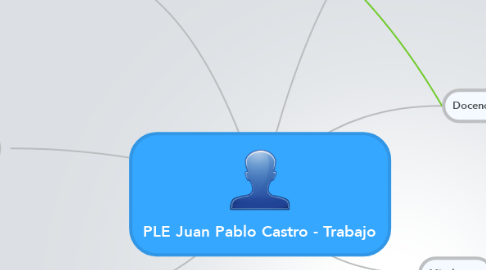 Mind Map: PLE Juan Pablo Castro - Trabajo