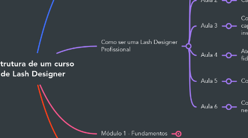 Mind Map: Estrutura de um curso de Lash Designer