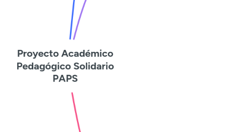 Mind Map: Proyecto Académico Pedagógico Solidario PAPS