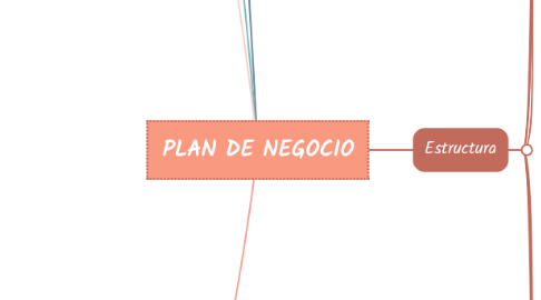 Mind Map: PLAN DE NEGOCIO
