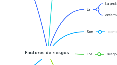 Mind Map: Factores de riesgos