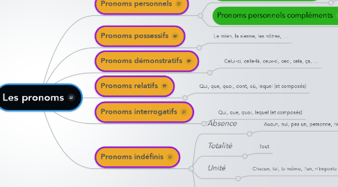 Mind Map: Les pronoms
