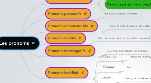 Mind Map: Les pronoms