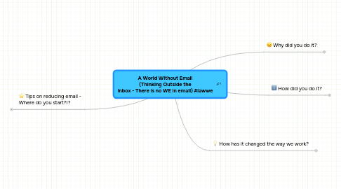 Mind Map: A World Without Email (Thinking Outside the Inbox - There is no WE in email) #lawwe