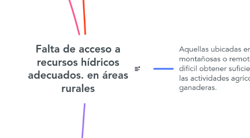 Mind Map: Falta de acceso a recursos hídricos adecuados. en áreas rurales