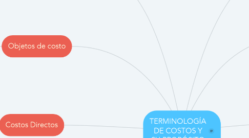 Mind Map: TERMINOLOGÍA DE COSTOS Y SU PROPÓSITO