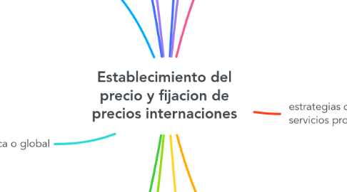 Mind Map: Establecimiento del precio y fijacion de precios internaciones