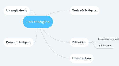 Mind Map: Les triangles