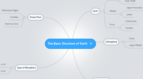 Mind Map: The Basic Structure of Earth