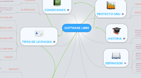 Mind Map: SOFTWARE LIBRE