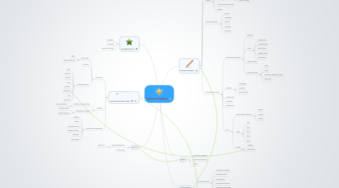 Mind Map: Summer Madorin