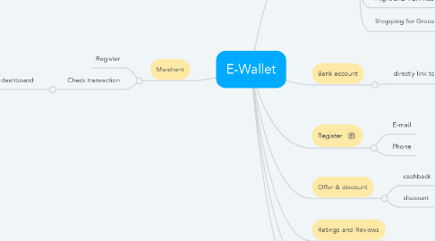 Mind Map: E-Wallet