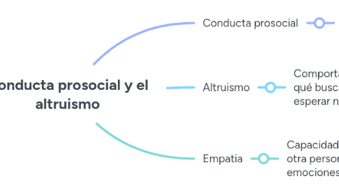 Mind Map: Conducta prosocial y el altruismo