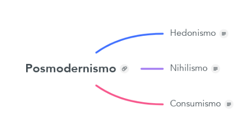 Mind Map: Posmodernismo
