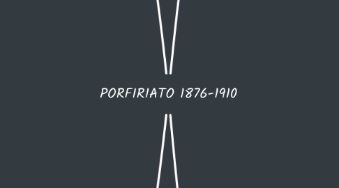Mind Map: PORFIRIATO 1876-1910