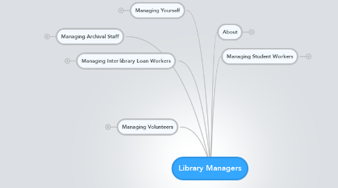 Mind Map: Library Managers