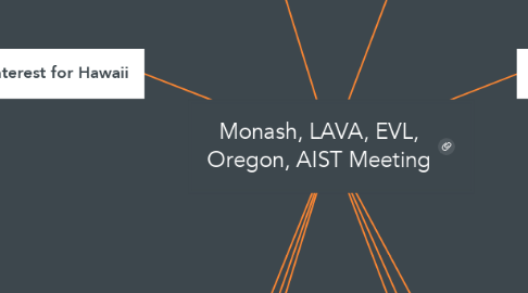 Mind Map: Monash, LAVA, EVL, Oregon, AIST Meeting