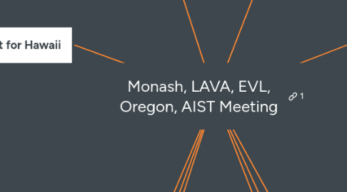 Mind Map: Monash, LAVA, EVL, Oregon, AIST Meeting