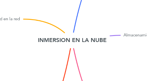 Mind Map: INMERSION EN LA NUBE