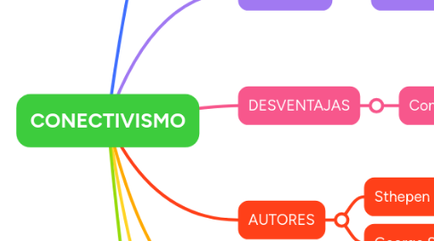 Conectivismo Mindmeister Mapa Mental - vrogue.co
