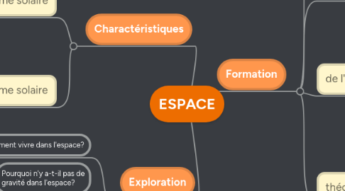 Mind Map: ESPACE