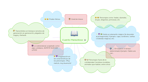 Mind Map: Cuento Maravilloso