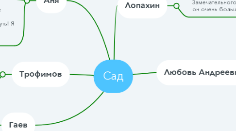 Mind Map: Сад