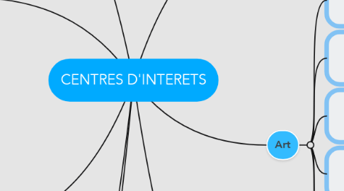 Mind Map: CENTRES D'INTERETS
