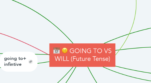 Mind Map: :date: :white_frowning_face: GOING TO VS WILL (Future Tense)