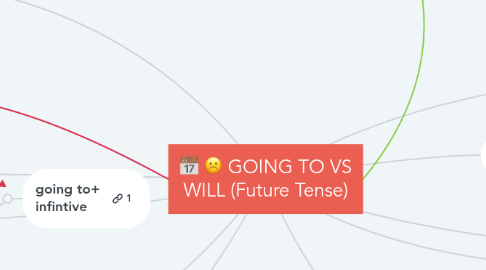 Mind Map: :date: :white_frowning_face: GOING TO VS WILL (Future Tense)