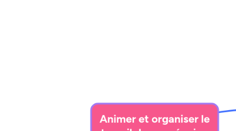 Mind Map: Animer et organiser le travail de mon équipe