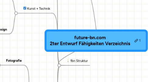 Mind Map: future-bn.com 2ter Entwurf Fähigkeiten Verzeichnis