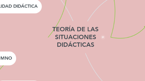 Mind Map: TEORÍA DE LAS SITUACIONES DIDÁCTICAS